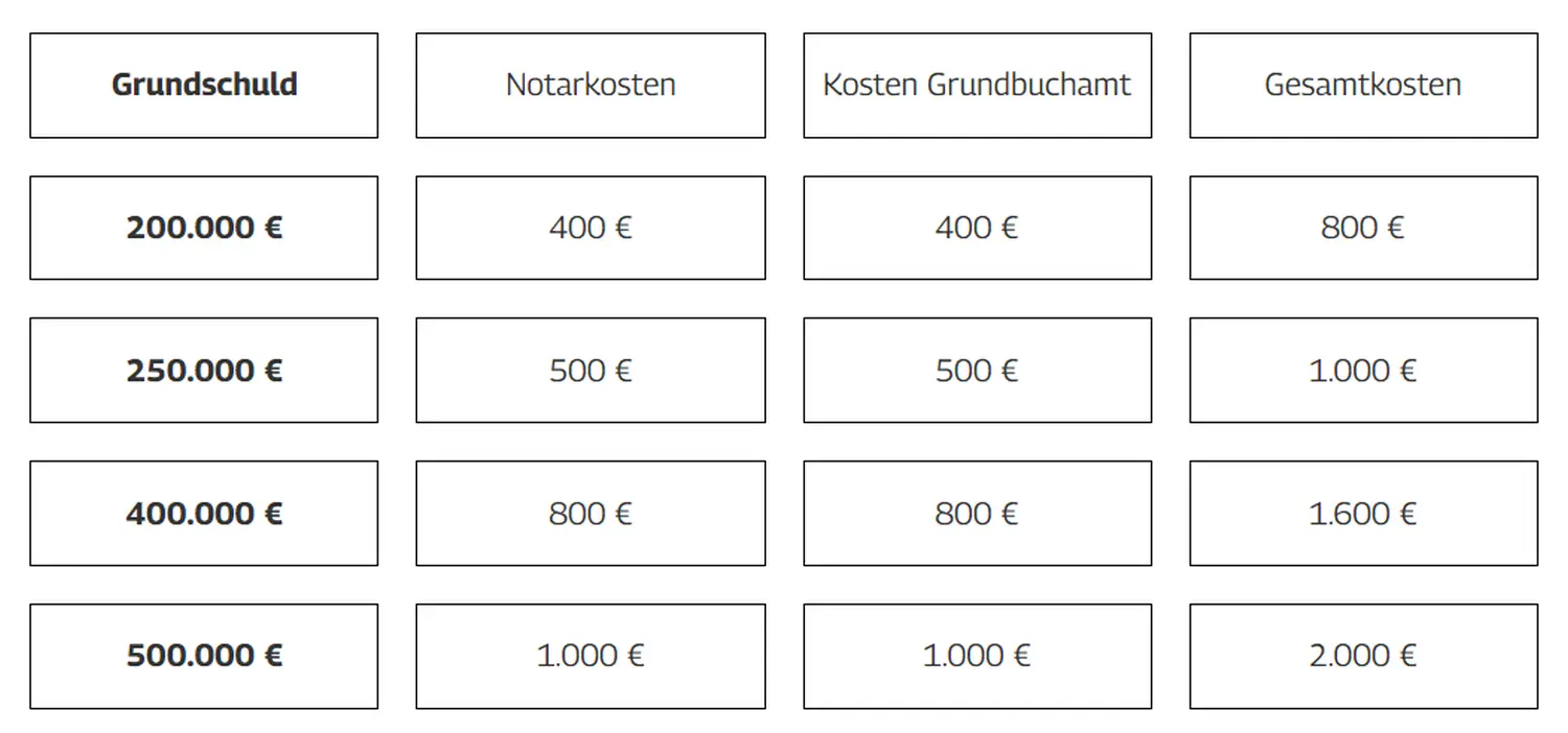 Tabelle der Kostenbeispiele